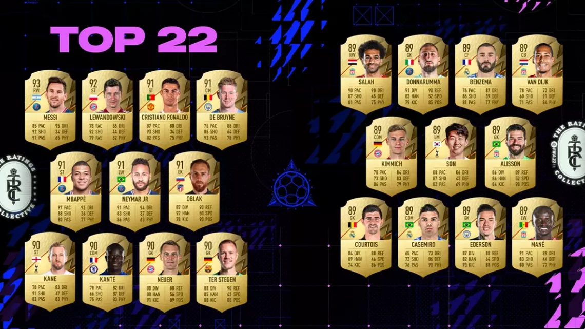 FIFA 22 představuje nejlepší hráče, Ronaldo poprvé po letech mimo nejlepší dvojku FIFA 22 představuje nejlepší hráče, Ronaldo poprvé po letech mimo nejlepší dvojku