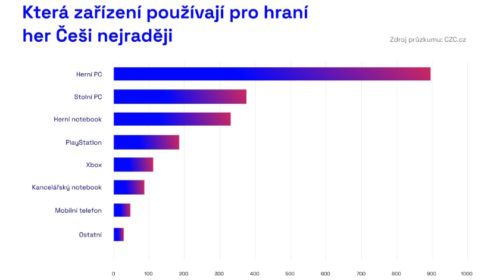 Průzkum: Češi hrají nejraději na počítači, čtvrtina ale touží po PlayStation 5 Průzkum: Češi hrají nejraději na počítači, čtvrtina ale touží po PlayStation 5